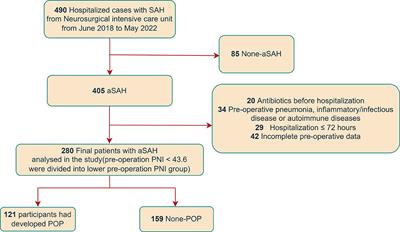 Pre-operative prognostic nutrition index and post-operative pneumonia in aneurysmal subarachnoid hemorrhage patients